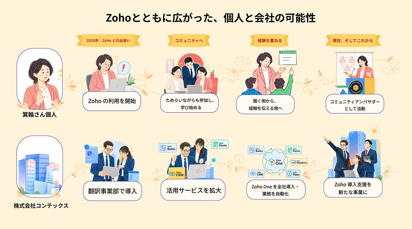 Zohoとともに広がった、個人と会社の可能性 - PC版
