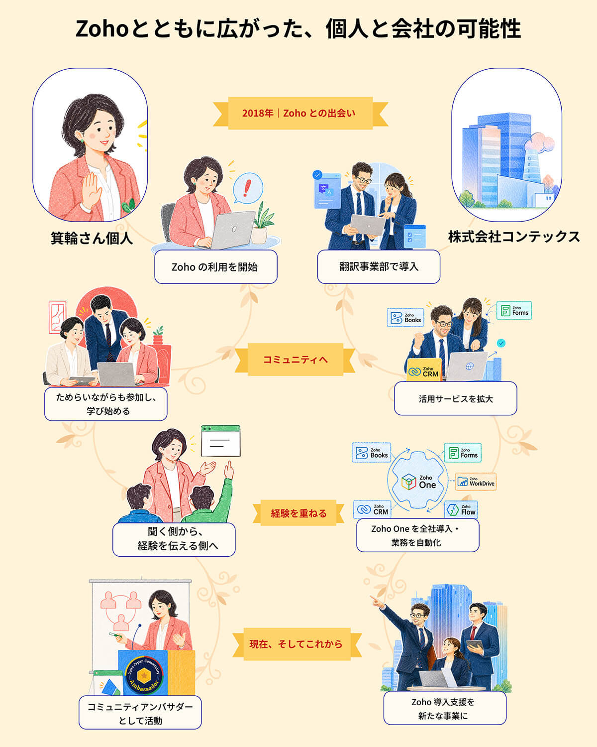 Zohoとともに広がった、個人と会社の可能性 - SP版