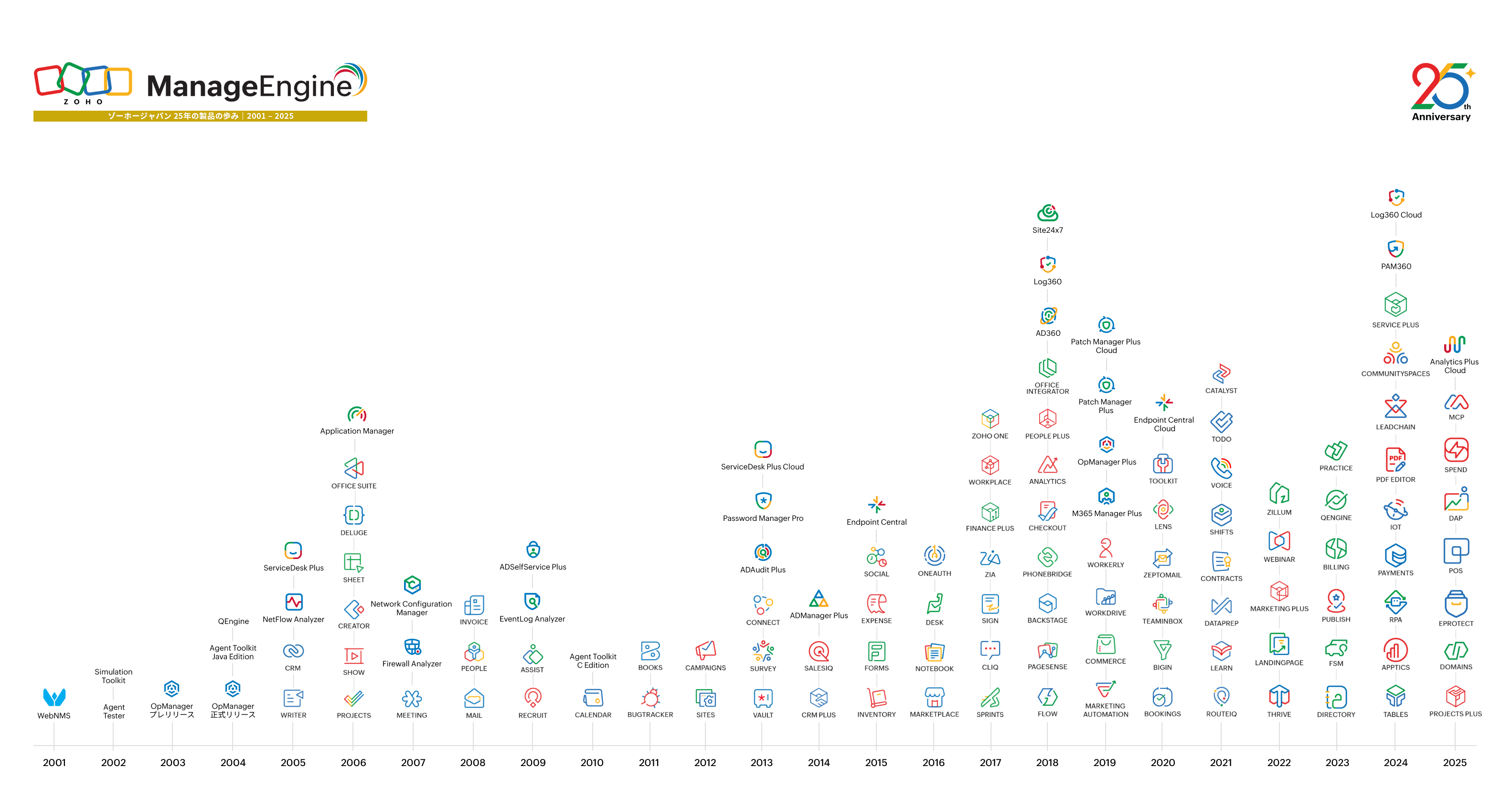 ゾーホージャパン 25年の製品の歩み｜2001 – 2025